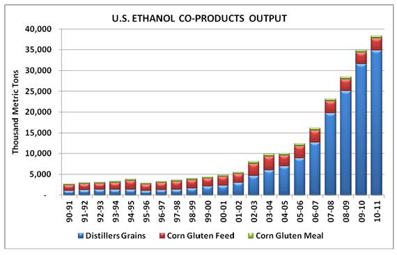 U.S. Ethanol Co-produdts Output chart