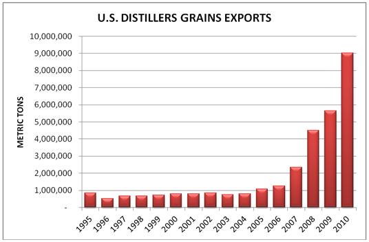 U.S. Distillers Grains Exports chart
